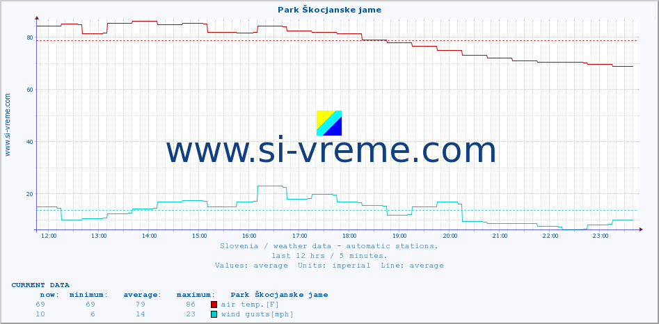  :: Park Škocjanske jame :: air temp. | humi- dity | wind dir. | wind speed | wind gusts | air pressure | precipi- tation | sun strength | soil temp. 5cm / 2in | soil temp. 10cm / 4in | soil temp. 20cm / 8in | soil temp. 30cm / 12in | soil temp. 50cm / 20in :: last day / 5 minutes.