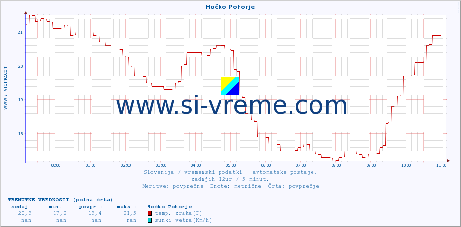 POVPREČJE :: Hočko Pohorje :: temp. zraka | vlaga | smer vetra | hitrost vetra | sunki vetra | tlak | padavine | sonce | temp. tal  5cm | temp. tal 10cm | temp. tal 20cm | temp. tal 30cm | temp. tal 50cm :: zadnji dan / 5 minut.