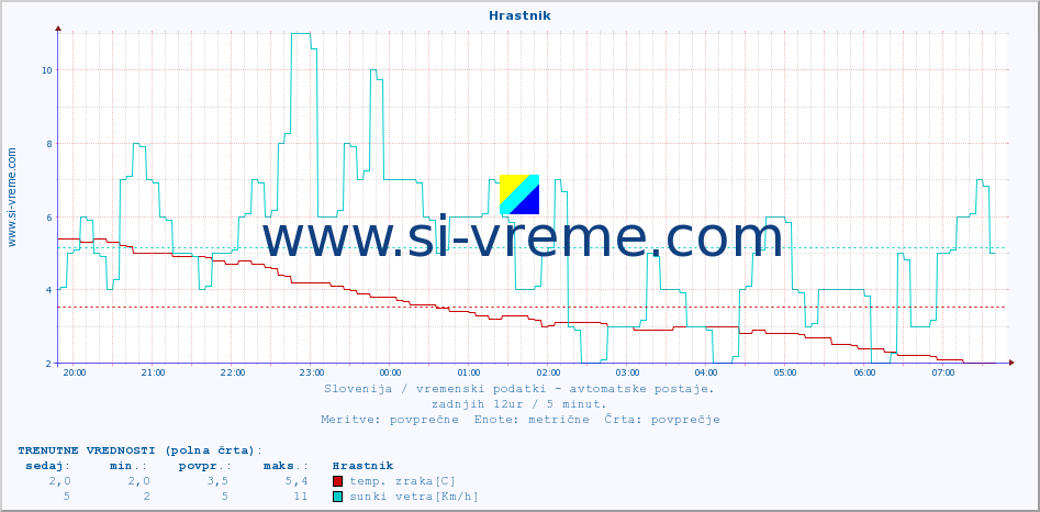 POVPREČJE :: Hrastnik :: temp. zraka | vlaga | smer vetra | hitrost vetra | sunki vetra | tlak | padavine | sonce | temp. tal  5cm | temp. tal 10cm | temp. tal 20cm | temp. tal 30cm | temp. tal 50cm :: zadnji dan / 5 minut.