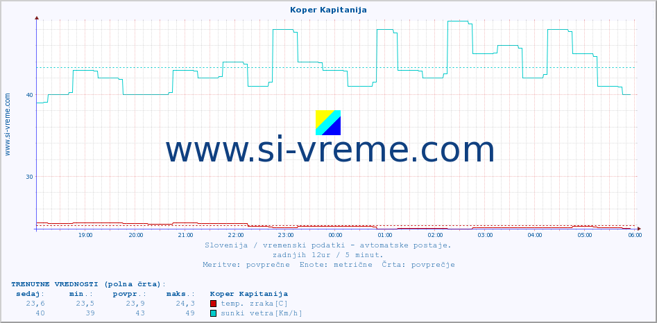 POVPREČJE :: Koper Kapitanija :: temp. zraka | vlaga | smer vetra | hitrost vetra | sunki vetra | tlak | padavine | sonce | temp. tal  5cm | temp. tal 10cm | temp. tal 20cm | temp. tal 30cm | temp. tal 50cm :: zadnji dan / 5 minut.