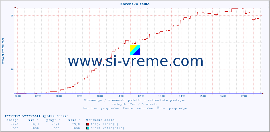 POVPREČJE :: Korensko sedlo :: temp. zraka | vlaga | smer vetra | hitrost vetra | sunki vetra | tlak | padavine | sonce | temp. tal  5cm | temp. tal 10cm | temp. tal 20cm | temp. tal 30cm | temp. tal 50cm :: zadnji dan / 5 minut.