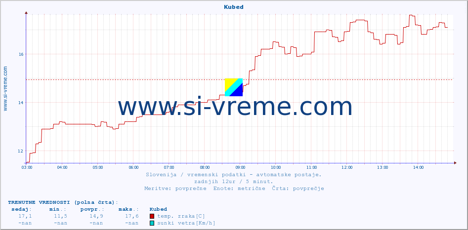 POVPREČJE :: Kubed :: temp. zraka | vlaga | smer vetra | hitrost vetra | sunki vetra | tlak | padavine | sonce | temp. tal  5cm | temp. tal 10cm | temp. tal 20cm | temp. tal 30cm | temp. tal 50cm :: zadnji dan / 5 minut.