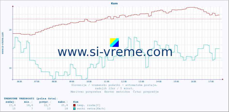 POVPREČJE :: Kum :: temp. zraka | vlaga | smer vetra | hitrost vetra | sunki vetra | tlak | padavine | sonce | temp. tal  5cm | temp. tal 10cm | temp. tal 20cm | temp. tal 30cm | temp. tal 50cm :: zadnji dan / 5 minut.