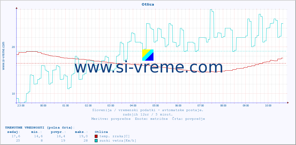 POVPREČJE :: Otlica :: temp. zraka | vlaga | smer vetra | hitrost vetra | sunki vetra | tlak | padavine | sonce | temp. tal  5cm | temp. tal 10cm | temp. tal 20cm | temp. tal 30cm | temp. tal 50cm :: zadnji dan / 5 minut.