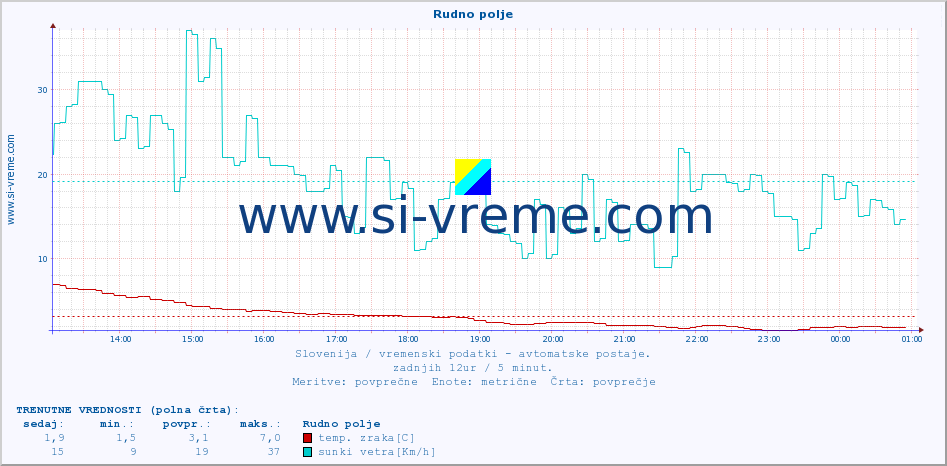 POVPREČJE :: Rudno polje :: temp. zraka | vlaga | smer vetra | hitrost vetra | sunki vetra | tlak | padavine | sonce | temp. tal  5cm | temp. tal 10cm | temp. tal 20cm | temp. tal 30cm | temp. tal 50cm :: zadnji dan / 5 minut.