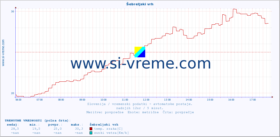 POVPREČJE :: Šebreljski vrh :: temp. zraka | vlaga | smer vetra | hitrost vetra | sunki vetra | tlak | padavine | sonce | temp. tal  5cm | temp. tal 10cm | temp. tal 20cm | temp. tal 30cm | temp. tal 50cm :: zadnji dan / 5 minut.