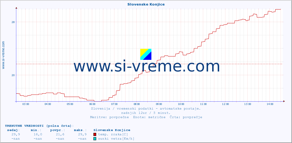 POVPREČJE :: Slovenske Konjice :: temp. zraka | vlaga | smer vetra | hitrost vetra | sunki vetra | tlak | padavine | sonce | temp. tal  5cm | temp. tal 10cm | temp. tal 20cm | temp. tal 30cm | temp. tal 50cm :: zadnji dan / 5 minut.