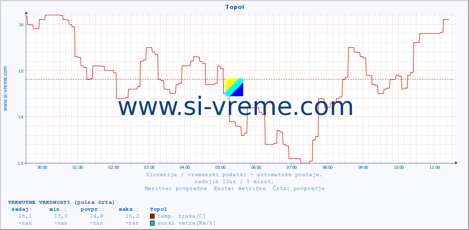 POVPREČJE :: Topol :: temp. zraka | vlaga | smer vetra | hitrost vetra | sunki vetra | tlak | padavine | sonce | temp. tal  5cm | temp. tal 10cm | temp. tal 20cm | temp. tal 30cm | temp. tal 50cm :: zadnji dan / 5 minut.