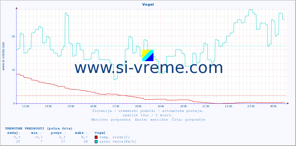 POVPREČJE :: Vogel :: temp. zraka | vlaga | smer vetra | hitrost vetra | sunki vetra | tlak | padavine | sonce | temp. tal  5cm | temp. tal 10cm | temp. tal 20cm | temp. tal 30cm | temp. tal 50cm :: zadnji dan / 5 minut.