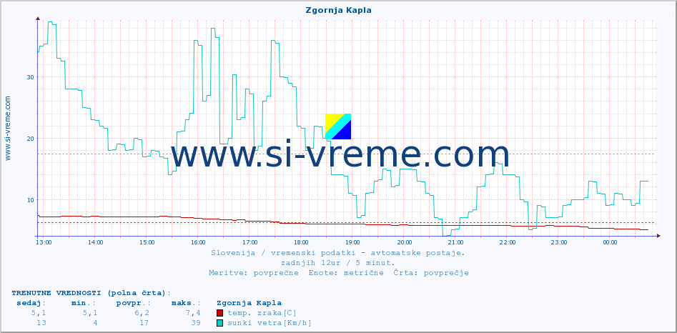 POVPREČJE :: Zgornja Kapla :: temp. zraka | vlaga | smer vetra | hitrost vetra | sunki vetra | tlak | padavine | sonce | temp. tal  5cm | temp. tal 10cm | temp. tal 20cm | temp. tal 30cm | temp. tal 50cm :: zadnji dan / 5 minut.