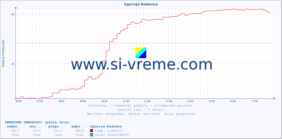 POVPREČJE :: Zgornja Radovna :: temp. zraka | vlaga | smer vetra | hitrost vetra | sunki vetra | tlak | padavine | sonce | temp. tal  5cm | temp. tal 10cm | temp. tal 20cm | temp. tal 30cm | temp. tal 50cm :: zadnji dan / 5 minut.