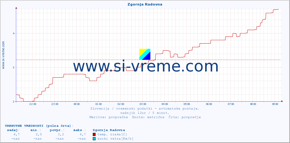 POVPREČJE :: Zgornja Radovna :: temp. zraka | vlaga | smer vetra | hitrost vetra | sunki vetra | tlak | padavine | sonce | temp. tal  5cm | temp. tal 10cm | temp. tal 20cm | temp. tal 30cm | temp. tal 50cm :: zadnji dan / 5 minut.