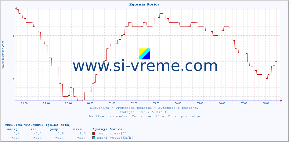 POVPREČJE :: Zgornja Sorica :: temp. zraka | vlaga | smer vetra | hitrost vetra | sunki vetra | tlak | padavine | sonce | temp. tal  5cm | temp. tal 10cm | temp. tal 20cm | temp. tal 30cm | temp. tal 50cm :: zadnji dan / 5 minut.