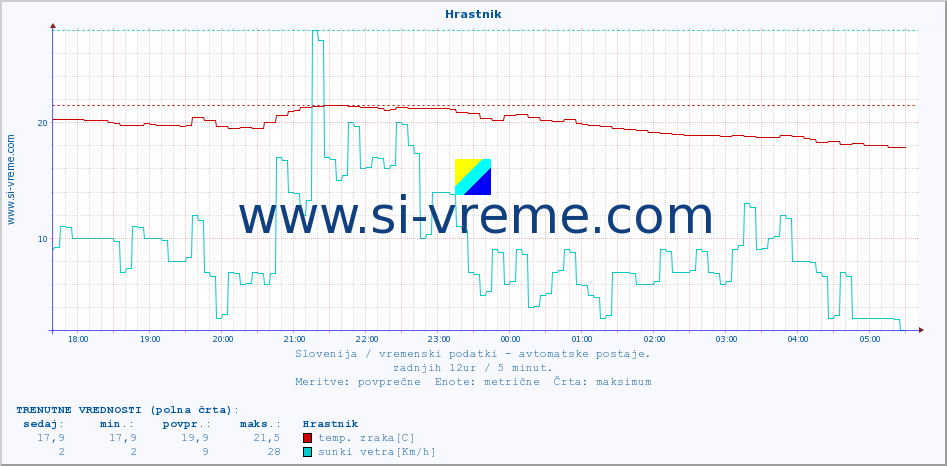 POVPREČJE :: Hrastnik :: temp. zraka | vlaga | smer vetra | hitrost vetra | sunki vetra | tlak | padavine | sonce | temp. tal  5cm | temp. tal 10cm | temp. tal 20cm | temp. tal 30cm | temp. tal 50cm :: zadnji dan / 5 minut.