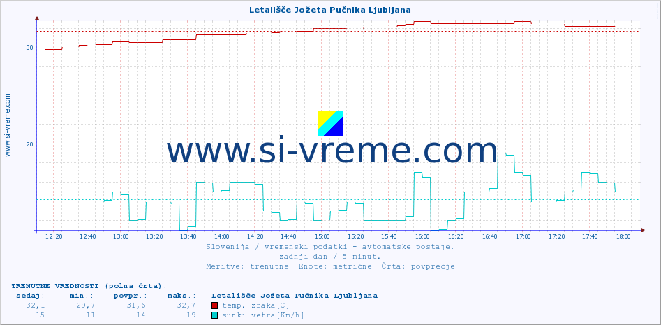 POVPREČJE :: Letališče Jožeta Pučnika Ljubljana :: temp. zraka | vlaga | smer vetra | hitrost vetra | sunki vetra | tlak | padavine | sonce | temp. tal  5cm | temp. tal 10cm | temp. tal 20cm | temp. tal 30cm | temp. tal 50cm :: zadnji dan / 5 minut.