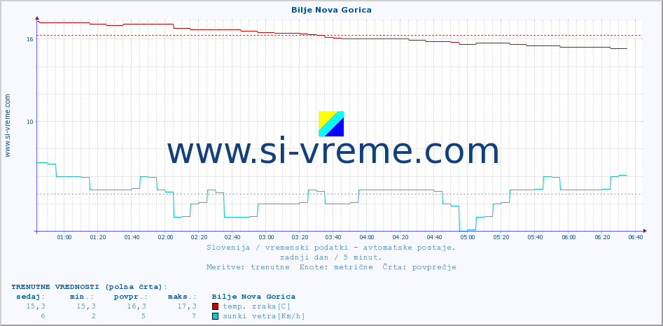 POVPREČJE :: Bilje Nova Gorica :: temp. zraka | vlaga | smer vetra | hitrost vetra | sunki vetra | tlak | padavine | sonce | temp. tal  5cm | temp. tal 10cm | temp. tal 20cm | temp. tal 30cm | temp. tal 50cm :: zadnji dan / 5 minut.