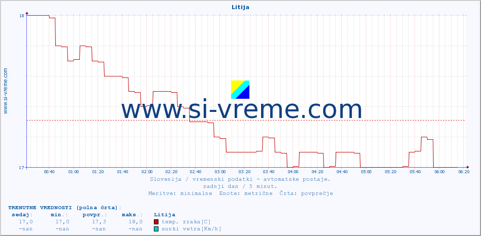 POVPREČJE :: Litija :: temp. zraka | vlaga | smer vetra | hitrost vetra | sunki vetra | tlak | padavine | sonce | temp. tal  5cm | temp. tal 10cm | temp. tal 20cm | temp. tal 30cm | temp. tal 50cm :: zadnji dan / 5 minut.