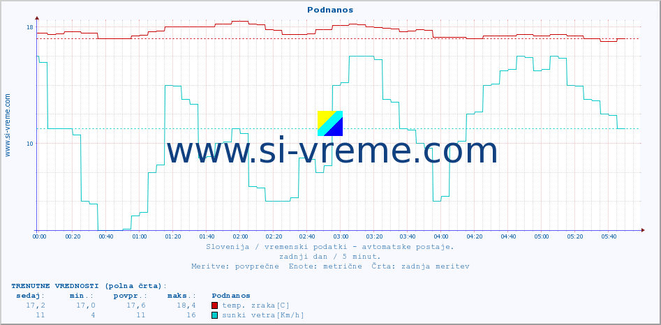 POVPREČJE :: Podnanos :: temp. zraka | vlaga | smer vetra | hitrost vetra | sunki vetra | tlak | padavine | sonce | temp. tal  5cm | temp. tal 10cm | temp. tal 20cm | temp. tal 30cm | temp. tal 50cm :: zadnji dan / 5 minut.