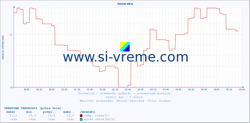 POVPREČJE :: Jezersko :: temp. zraka | vlaga | smer vetra | hitrost vetra | sunki vetra | tlak | padavine | sonce | temp. tal  5cm | temp. tal 10cm | temp. tal 20cm | temp. tal 30cm | temp. tal 50cm :: zadnji dan / 5 minut.