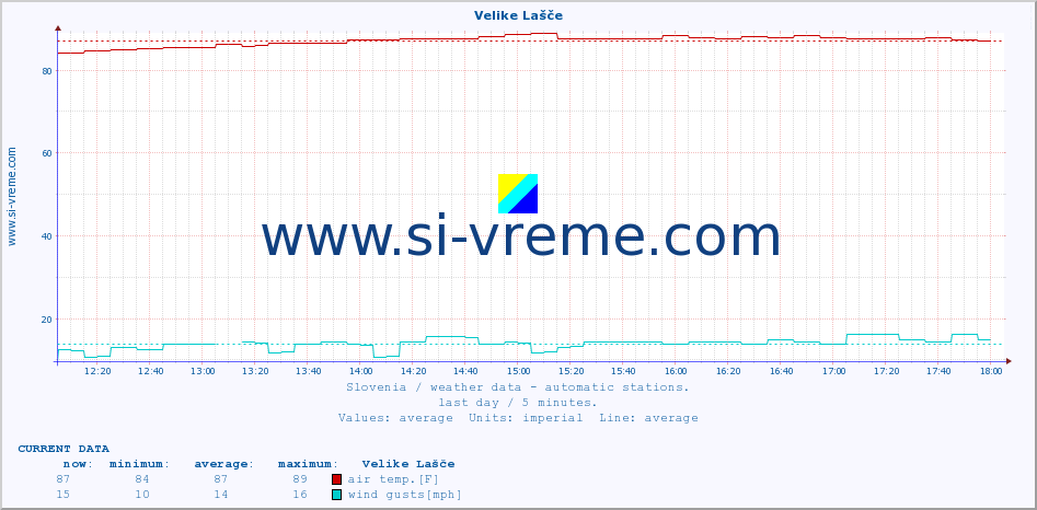  :: Velike Lašče :: air temp. | humi- dity | wind dir. | wind speed | wind gusts | air pressure | precipi- tation | sun strength | soil temp. 5cm / 2in | soil temp. 10cm / 4in | soil temp. 20cm / 8in | soil temp. 30cm / 12in | soil temp. 50cm / 20in :: last day / 5 minutes.