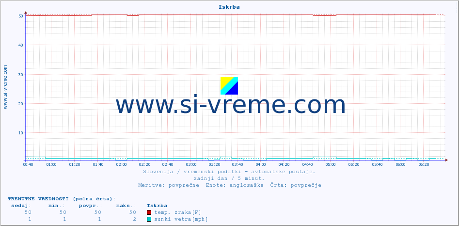 POVPREČJE :: Iskrba :: temp. zraka | vlaga | smer vetra | hitrost vetra | sunki vetra | tlak | padavine | sonce | temp. tal  5cm | temp. tal 10cm | temp. tal 20cm | temp. tal 30cm | temp. tal 50cm :: zadnji dan / 5 minut.