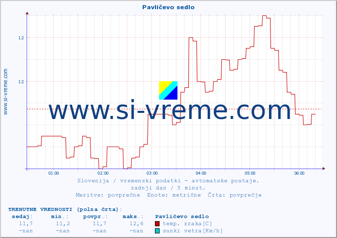 POVPREČJE :: Pavličevo sedlo :: temp. zraka | vlaga | smer vetra | hitrost vetra | sunki vetra | tlak | padavine | sonce | temp. tal  5cm | temp. tal 10cm | temp. tal 20cm | temp. tal 30cm | temp. tal 50cm :: zadnji dan / 5 minut.