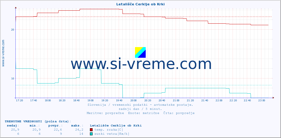 POVPREČJE :: Letališče Cerklje ob Krki :: temp. zraka | vlaga | smer vetra | hitrost vetra | sunki vetra | tlak | padavine | sonce | temp. tal  5cm | temp. tal 10cm | temp. tal 20cm | temp. tal 30cm | temp. tal 50cm :: zadnji dan / 5 minut.