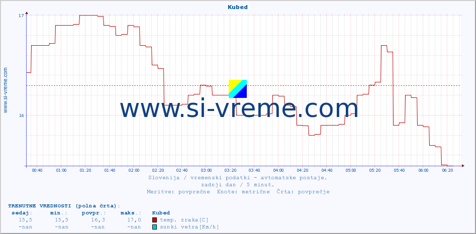 POVPREČJE :: Kubed :: temp. zraka | vlaga | smer vetra | hitrost vetra | sunki vetra | tlak | padavine | sonce | temp. tal  5cm | temp. tal 10cm | temp. tal 20cm | temp. tal 30cm | temp. tal 50cm :: zadnji dan / 5 minut.