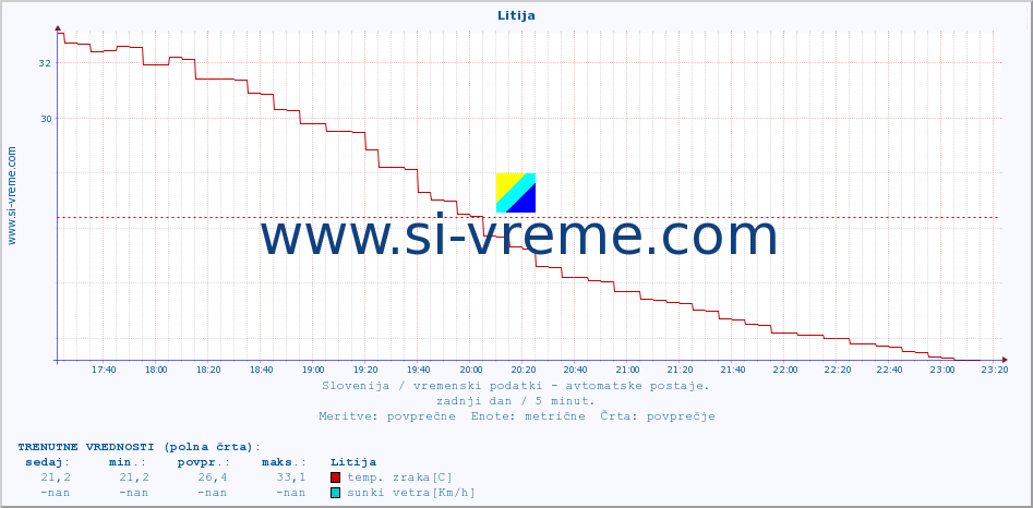 POVPREČJE :: Litija :: temp. zraka | vlaga | smer vetra | hitrost vetra | sunki vetra | tlak | padavine | sonce | temp. tal  5cm | temp. tal 10cm | temp. tal 20cm | temp. tal 30cm | temp. tal 50cm :: zadnji dan / 5 minut.