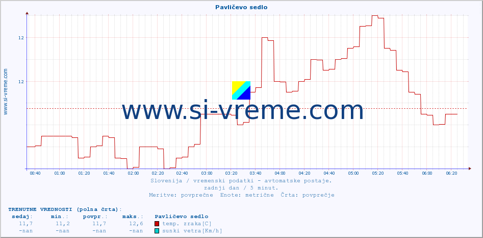 POVPREČJE :: Pavličevo sedlo :: temp. zraka | vlaga | smer vetra | hitrost vetra | sunki vetra | tlak | padavine | sonce | temp. tal  5cm | temp. tal 10cm | temp. tal 20cm | temp. tal 30cm | temp. tal 50cm :: zadnji dan / 5 minut.