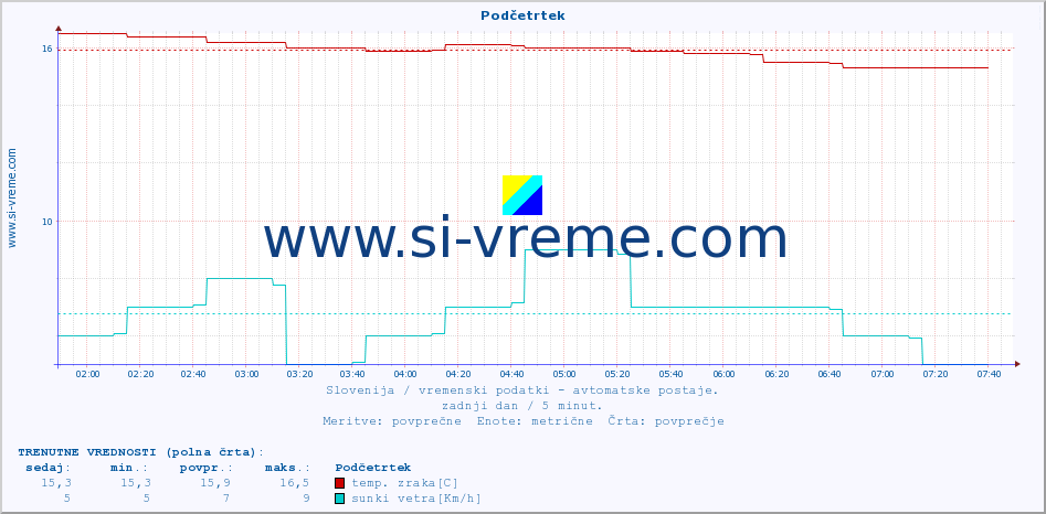 POVPREČJE :: Podčetrtek :: temp. zraka | vlaga | smer vetra | hitrost vetra | sunki vetra | tlak | padavine | sonce | temp. tal  5cm | temp. tal 10cm | temp. tal 20cm | temp. tal 30cm | temp. tal 50cm :: zadnji dan / 5 minut.