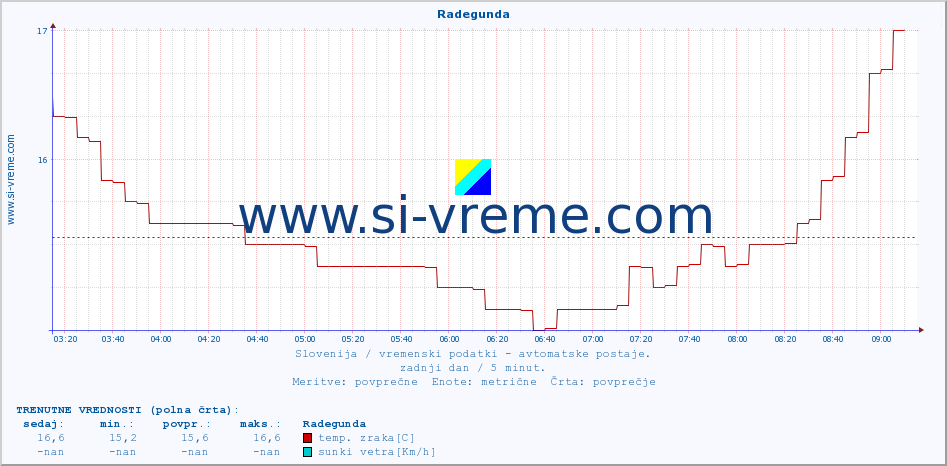 POVPREČJE :: Radegunda :: temp. zraka | vlaga | smer vetra | hitrost vetra | sunki vetra | tlak | padavine | sonce | temp. tal  5cm | temp. tal 10cm | temp. tal 20cm | temp. tal 30cm | temp. tal 50cm :: zadnji dan / 5 minut.