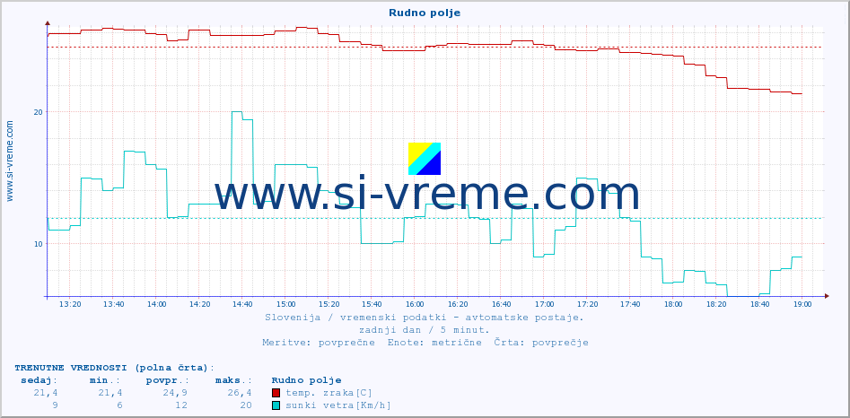 POVPREČJE :: Rudno polje :: temp. zraka | vlaga | smer vetra | hitrost vetra | sunki vetra | tlak | padavine | sonce | temp. tal  5cm | temp. tal 10cm | temp. tal 20cm | temp. tal 30cm | temp. tal 50cm :: zadnji dan / 5 minut.