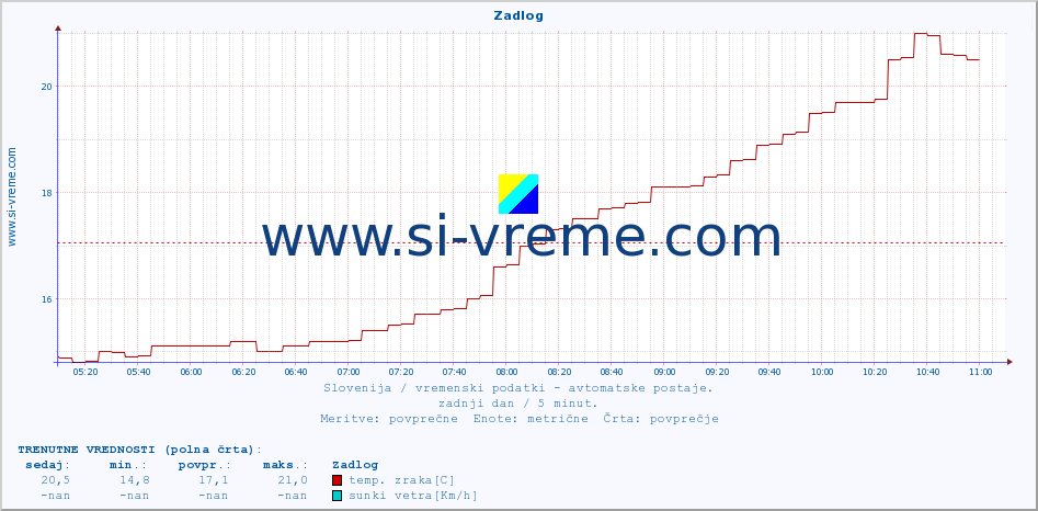 POVPREČJE :: Zadlog :: temp. zraka | vlaga | smer vetra | hitrost vetra | sunki vetra | tlak | padavine | sonce | temp. tal  5cm | temp. tal 10cm | temp. tal 20cm | temp. tal 30cm | temp. tal 50cm :: zadnji dan / 5 minut.