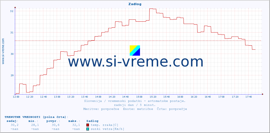 POVPREČJE :: Zadlog :: temp. zraka | vlaga | smer vetra | hitrost vetra | sunki vetra | tlak | padavine | sonce | temp. tal  5cm | temp. tal 10cm | temp. tal 20cm | temp. tal 30cm | temp. tal 50cm :: zadnji dan / 5 minut.