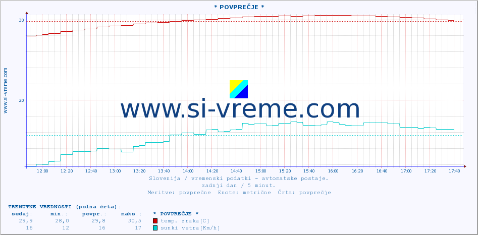 POVPREČJE :: * POVPREČJE * :: temp. zraka | vlaga | smer vetra | hitrost vetra | sunki vetra | tlak | padavine | sonce | temp. tal  5cm | temp. tal 10cm | temp. tal 20cm | temp. tal 30cm | temp. tal 50cm :: zadnji dan / 5 minut.