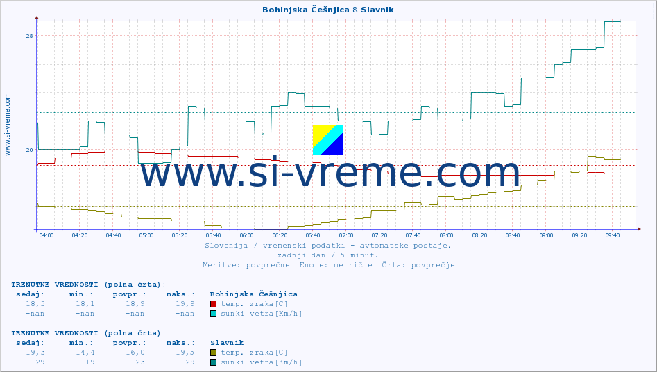 POVPREČJE :: Bohinjska Češnjica & Slavnik :: temp. zraka | vlaga | smer vetra | hitrost vetra | sunki vetra | tlak | padavine | sonce | temp. tal  5cm | temp. tal 10cm | temp. tal 20cm | temp. tal 30cm | temp. tal 50cm :: zadnji dan / 5 minut.