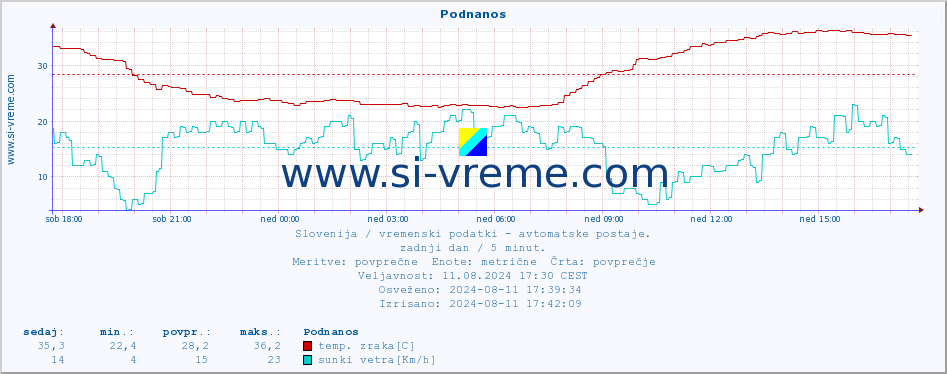 POVPREČJE :: Podnanos :: temp. zraka | vlaga | smer vetra | hitrost vetra | sunki vetra | tlak | padavine | sonce | temp. tal  5cm | temp. tal 10cm | temp. tal 20cm | temp. tal 30cm | temp. tal 50cm :: zadnji dan / 5 minut.