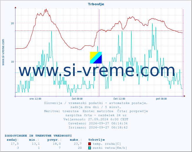 POVPREČJE :: Trbovlje :: temp. zraka | vlaga | smer vetra | hitrost vetra | sunki vetra | tlak | padavine | sonce | temp. tal  5cm | temp. tal 10cm | temp. tal 20cm | temp. tal 30cm | temp. tal 50cm :: zadnja dva dni / 5 minut.