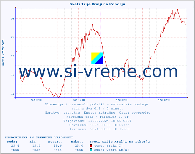 POVPREČJE :: Sveti Trije Kralji na Pohorju :: temp. zraka | vlaga | smer vetra | hitrost vetra | sunki vetra | tlak | padavine | sonce | temp. tal  5cm | temp. tal 10cm | temp. tal 20cm | temp. tal 30cm | temp. tal 50cm :: zadnja dva dni / 5 minut.