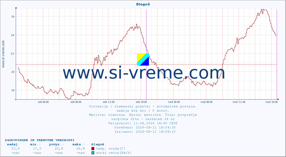 POVPREČJE :: Blegoš :: temp. zraka | vlaga | smer vetra | hitrost vetra | sunki vetra | tlak | padavine | sonce | temp. tal  5cm | temp. tal 10cm | temp. tal 20cm | temp. tal 30cm | temp. tal 50cm :: zadnja dva dni / 5 minut.