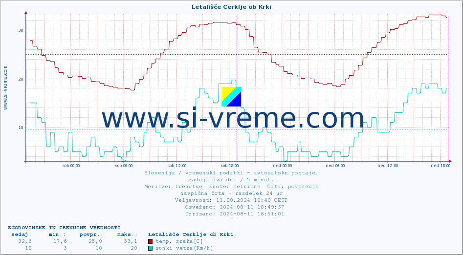 POVPREČJE :: Letališče Cerklje ob Krki :: temp. zraka | vlaga | smer vetra | hitrost vetra | sunki vetra | tlak | padavine | sonce | temp. tal  5cm | temp. tal 10cm | temp. tal 20cm | temp. tal 30cm | temp. tal 50cm :: zadnja dva dni / 5 minut.