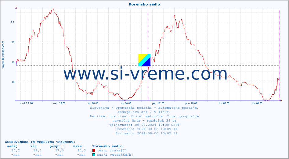 POVPREČJE :: Korensko sedlo :: temp. zraka | vlaga | smer vetra | hitrost vetra | sunki vetra | tlak | padavine | sonce | temp. tal  5cm | temp. tal 10cm | temp. tal 20cm | temp. tal 30cm | temp. tal 50cm :: zadnja dva dni / 5 minut.