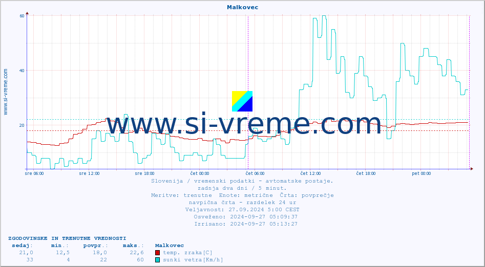 POVPREČJE :: Malkovec :: temp. zraka | vlaga | smer vetra | hitrost vetra | sunki vetra | tlak | padavine | sonce | temp. tal  5cm | temp. tal 10cm | temp. tal 20cm | temp. tal 30cm | temp. tal 50cm :: zadnja dva dni / 5 minut.