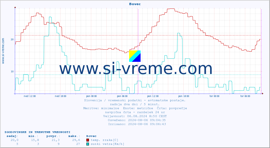 POVPREČJE :: Bovec :: temp. zraka | vlaga | smer vetra | hitrost vetra | sunki vetra | tlak | padavine | sonce | temp. tal  5cm | temp. tal 10cm | temp. tal 20cm | temp. tal 30cm | temp. tal 50cm :: zadnja dva dni / 5 minut.