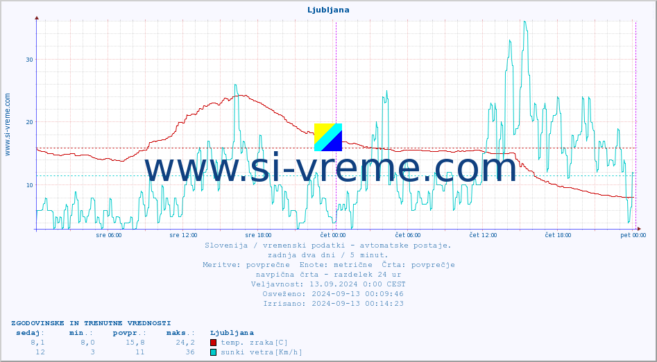 POVPREČJE :: Ljubljana :: temp. zraka | vlaga | smer vetra | hitrost vetra | sunki vetra | tlak | padavine | sonce | temp. tal  5cm | temp. tal 10cm | temp. tal 20cm | temp. tal 30cm | temp. tal 50cm :: zadnja dva dni / 5 minut.