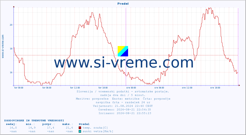 POVPREČJE :: Predel :: temp. zraka | vlaga | smer vetra | hitrost vetra | sunki vetra | tlak | padavine | sonce | temp. tal  5cm | temp. tal 10cm | temp. tal 20cm | temp. tal 30cm | temp. tal 50cm :: zadnja dva dni / 5 minut.