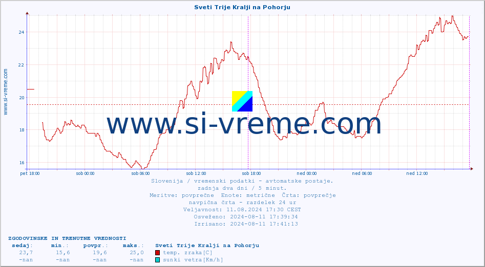 POVPREČJE :: Sveti Trije Kralji na Pohorju :: temp. zraka | vlaga | smer vetra | hitrost vetra | sunki vetra | tlak | padavine | sonce | temp. tal  5cm | temp. tal 10cm | temp. tal 20cm | temp. tal 30cm | temp. tal 50cm :: zadnja dva dni / 5 minut.