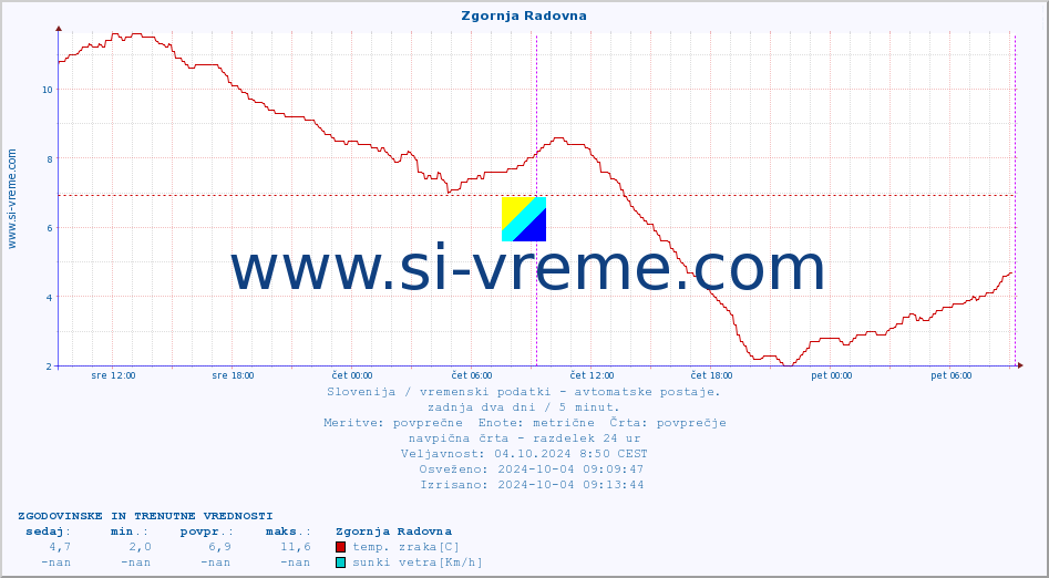 POVPREČJE :: Zgornja Radovna :: temp. zraka | vlaga | smer vetra | hitrost vetra | sunki vetra | tlak | padavine | sonce | temp. tal  5cm | temp. tal 10cm | temp. tal 20cm | temp. tal 30cm | temp. tal 50cm :: zadnja dva dni / 5 minut.