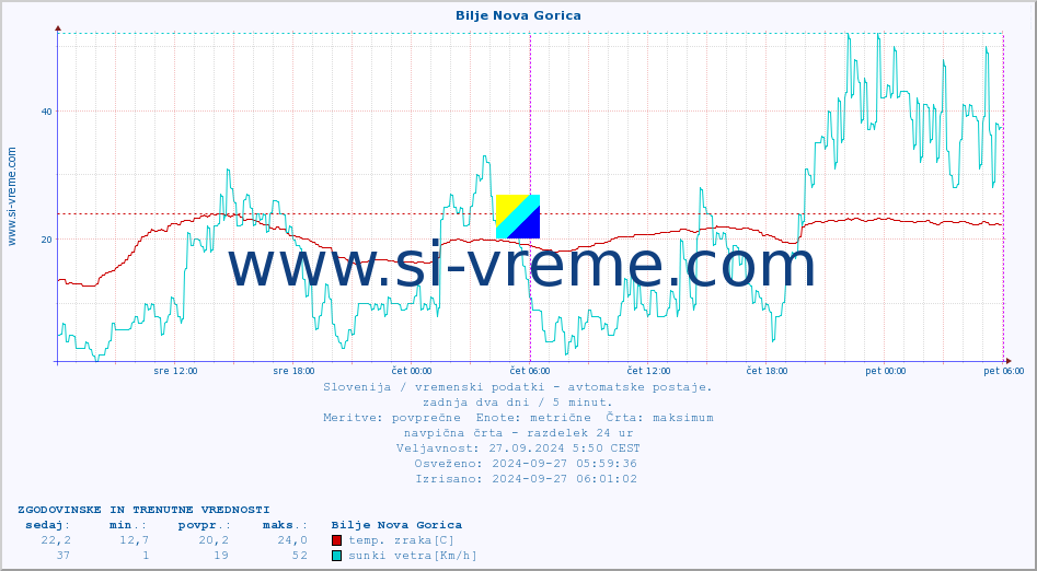 POVPREČJE :: Bilje Nova Gorica :: temp. zraka | vlaga | smer vetra | hitrost vetra | sunki vetra | tlak | padavine | sonce | temp. tal  5cm | temp. tal 10cm | temp. tal 20cm | temp. tal 30cm | temp. tal 50cm :: zadnja dva dni / 5 minut.